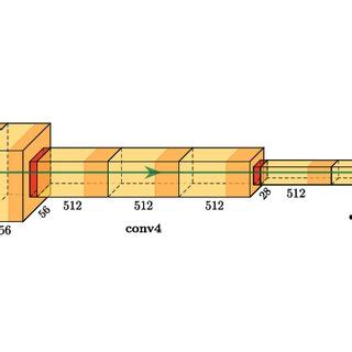 Architecture Of The Vgg Deep Convolutional Neural Network Dcnn