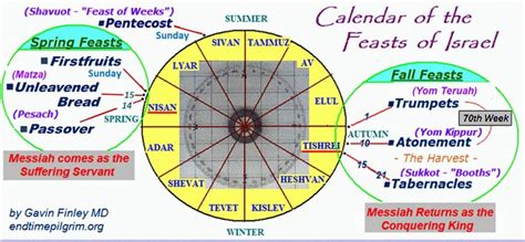 Feasts Of The Lord The Fall Jewish Feasts Love For His People