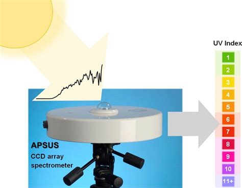 Autonomous Portable Solar Ultraviolet Spectroradiometer Apsus A New