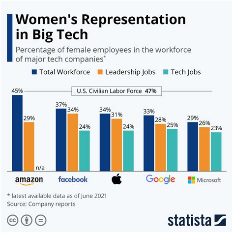 Women In Tech Statistics Gender Diversity In Tech 2024