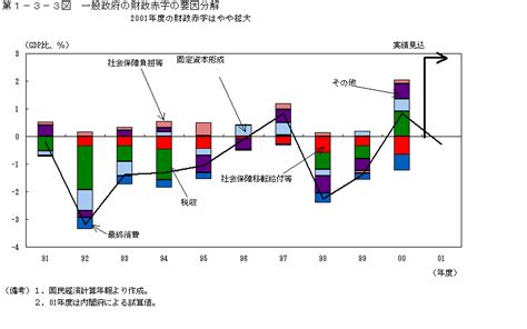 第1－3－3図 一般政府の財政赤字の要因分解 内閣府