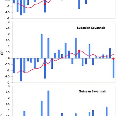 Standardised Precipitation Indices For Annual Mean Rainfall For All