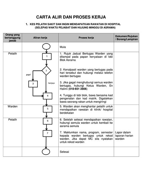 Carta Alir Proses Kerja