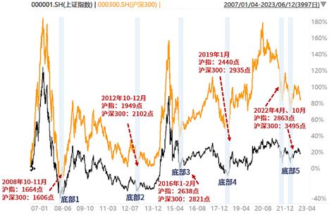 A股那些历史上的底部，都是如何走出来的？ 上周以来，伴随着a股的连续走弱，市场情绪低迷。 沪指 再度回落至3200点下方，主要是由于几则消息面