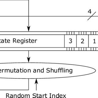 Architecture Of The Serialized PRESENT 80 Hardware Implementation The