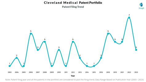 Cleveland Medical Patents Insights Stats Updated 2023 Insights Gate