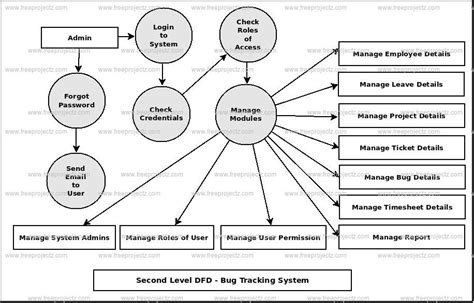 Bug Tracking System Uml Diagram Freeprojectz