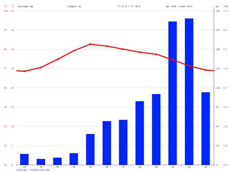 Chennai Climate Chart: A Visual Reference of Charts - Chart Master