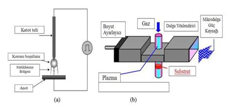 So Uk Plazma Teknolojisi Ve G Dalarda Kullan M Lab Akademi