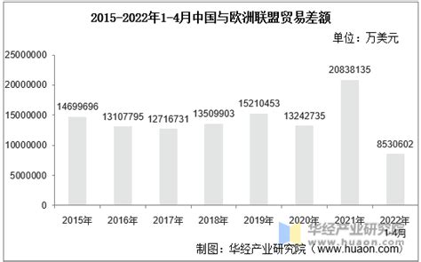 2022年4月中国与欧洲联盟双边贸易额与贸易差额统计华经情报网华经产业研究院