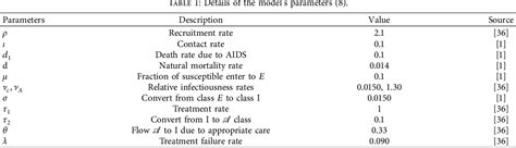 Table 1 From Conformable Fractional Order Modeling And Analysis Of Hiv