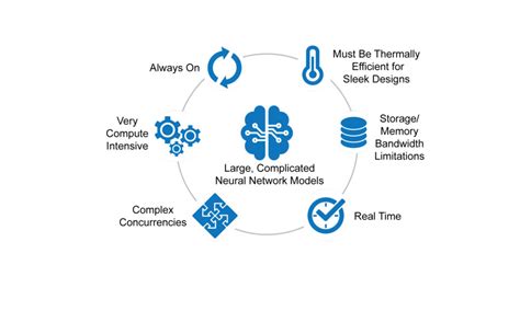 Adding Intelligence To Your Iot Design Iot Times