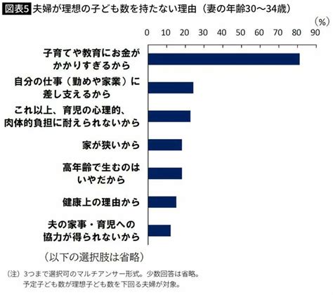 佐々木俊尚 On Twitter 以前は婚姻率減少が出生率を低下させていたが、今は結婚しても子どもを産まない人が出生率低下の要因に。その理由はグラフ見ると一目瞭然。／｢子どもをもう1人