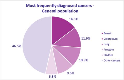 Italian Cancer Numbers 2020 Knowandbe Live