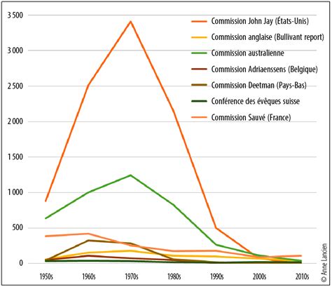 Dissemblances et convergences des commissions denquête sur les abus