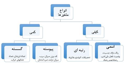 تعریف متغیرهای تحقیق ترسيم دانش مشاوره حرفهای در انجام رساله دكترا