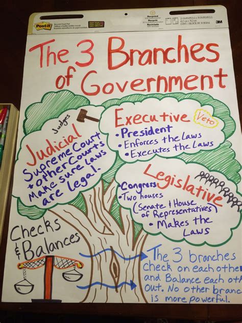 Three Branches Of Government Lesson 3rd Grade