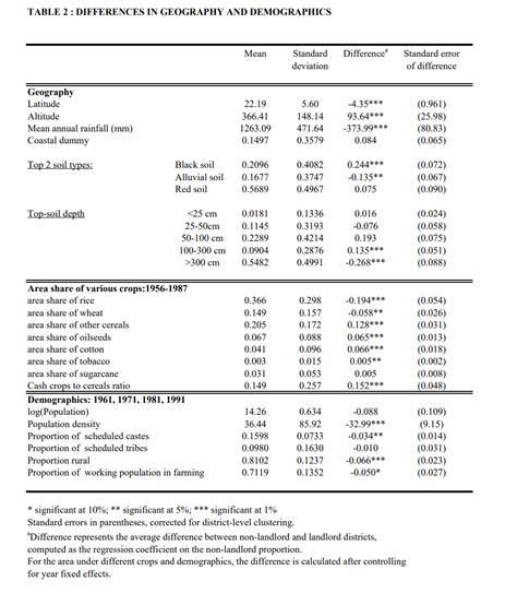 econometrics Cómo leer esta tabla de regresión