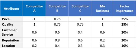 conduct  competitor analysis   examples  tool