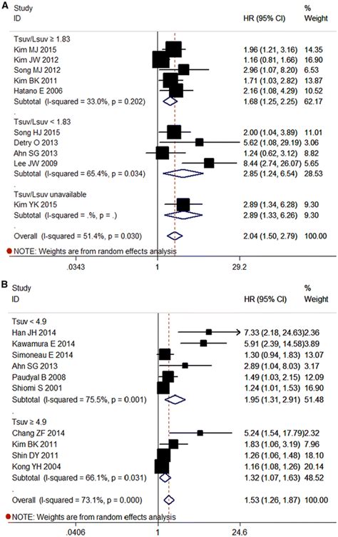 Forest Plots For The Prognostic Value Of Pretreatment ¹⁸f Fdg Pet On