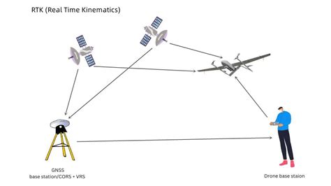 What Is Gnss Global Navigation Satellite System Fly Eye