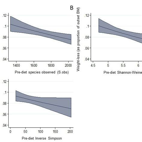 Marginal Mean Plots Illustrating Associations Between Overall Predicted