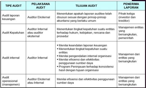 Konsep Dasar Definisi Dan Jenis Audit Management