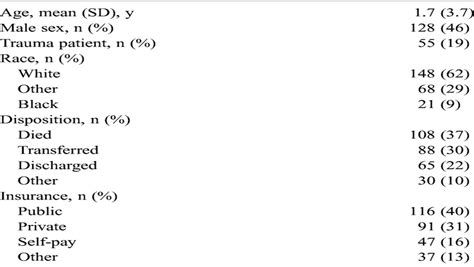 Intraosseous Line Use, Complications, and Outcomes Among a P ...