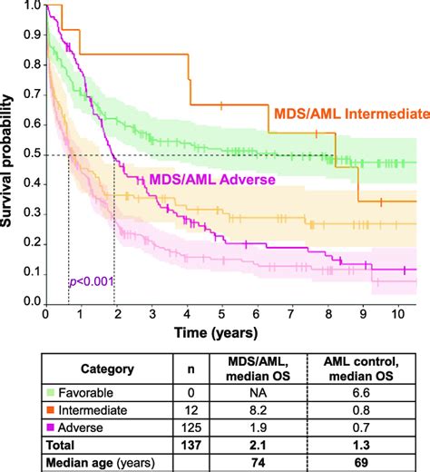 Risk Stratification Of Mds Aml Patients According To Eln 2022