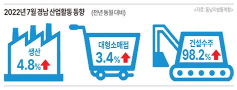 도내 두 달 연속 생산·소비·투자 ‘트리플 증가 경남신문