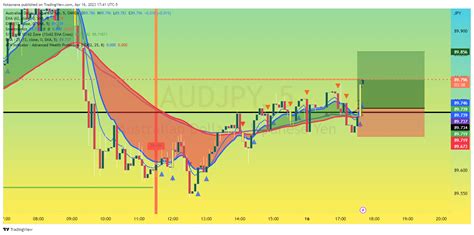 OANDA AUDJPY Chart Image By Kotasnana TradingView