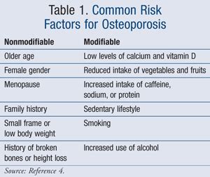 Table 1. Common Risk Factors for Osteoporosis - USPharmacist.com ...