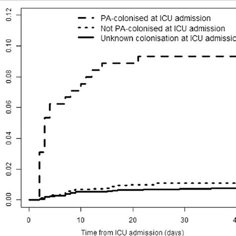 Cumulative Incidence Function Cumulative Risk Of Acquiring P Download Scientific Diagram