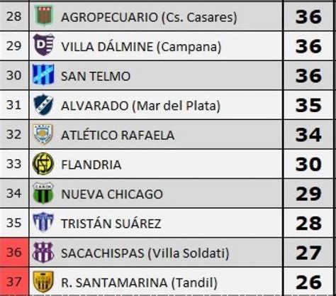 Ascenso Del Interior Primera Nacional Descenso Puntos En Juego