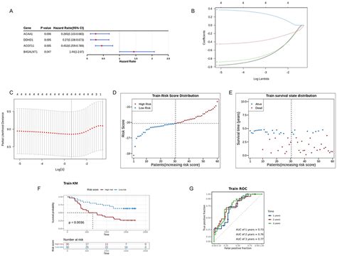 Identification Of A Prognostic Gene Signature Of Escc Pgpm