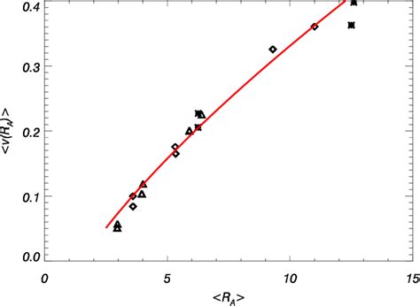 Scatter plot of the average Alfvén speed on the Alfvén surface as a