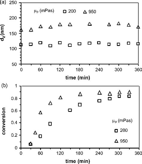 Variations In A Particle Size And B Monomer Conversion In