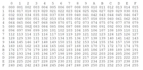 Hexadecimal to Decimal Conversion Chart - Geek Methods