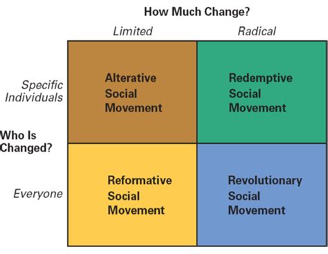 Sociology Test Learning Objectives Flashcards Quizlet