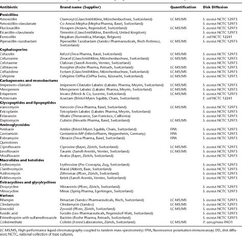 Pdf Antibiotic Stability Over Six Weeks In Aqueous Solution At Body