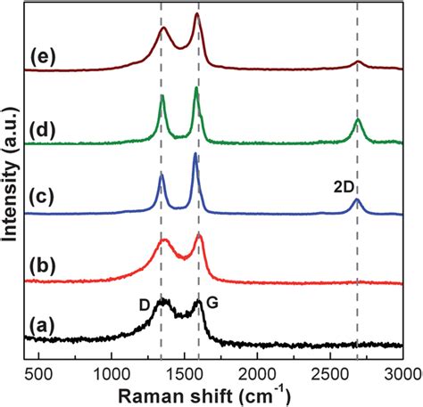 Raman Spectra Showing The Positions Of G D And 2D Bands In Case Of