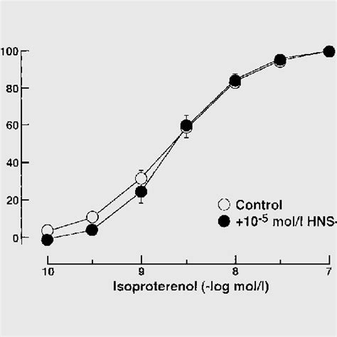 Concentration Response Curves For The Negative Chronotropic Response