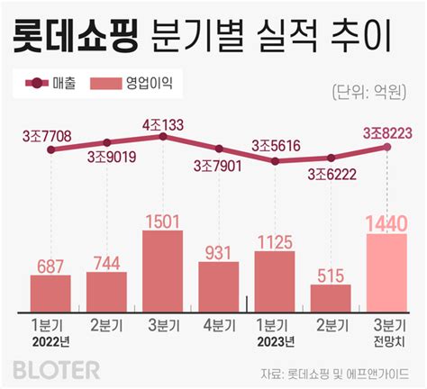 임원인사 앞둔 롯데쇼핑 3분기 실적 관전포인트는 네이트 뉴스