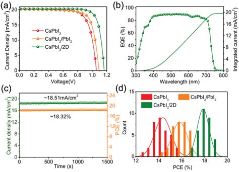 A Jv Curves Of Cspbi3 Cspbi3pbi2 And Cspbi32d Based Pvscs B Eqe