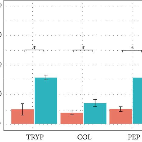 Barplots Of Peptides Ac And GAG Df Concentration After ECMt A