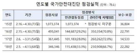 2019년 국가안전대진단 민·관 합동점검과 안전문화 확산 운동 투트랙 진행 네이트 뉴스