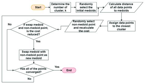 Basic Steps Of K Medoids Clustering Download Scientific Diagram