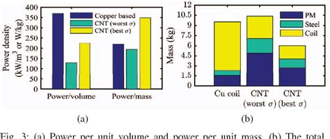 Figure From Coreless Multidisc Axial Flux Pm Machine With Carbon