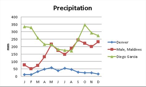 Maldives Climate Change: Climate