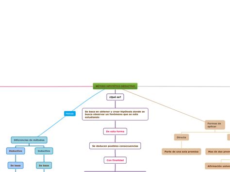 MÉTODO HIPOTÉTICO DEDUCTIVO Mind Map